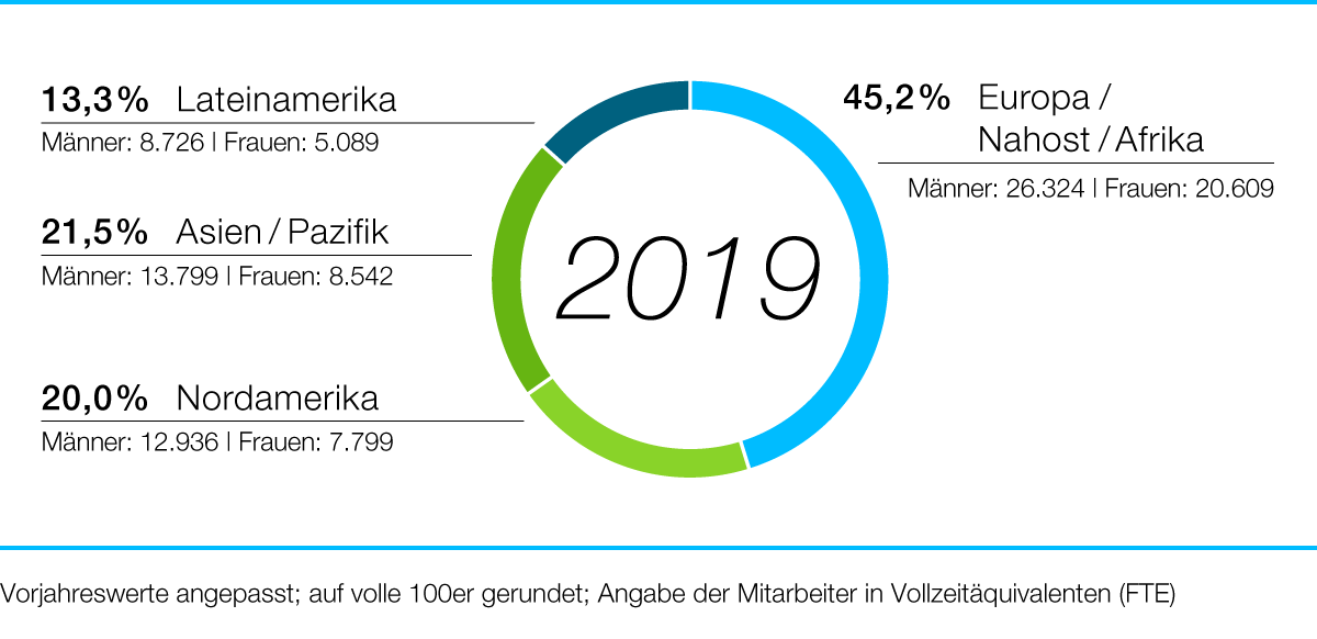 employees_by_gender_region_2019_de