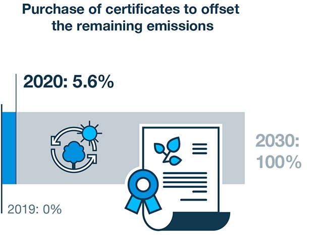 Certificates 2030