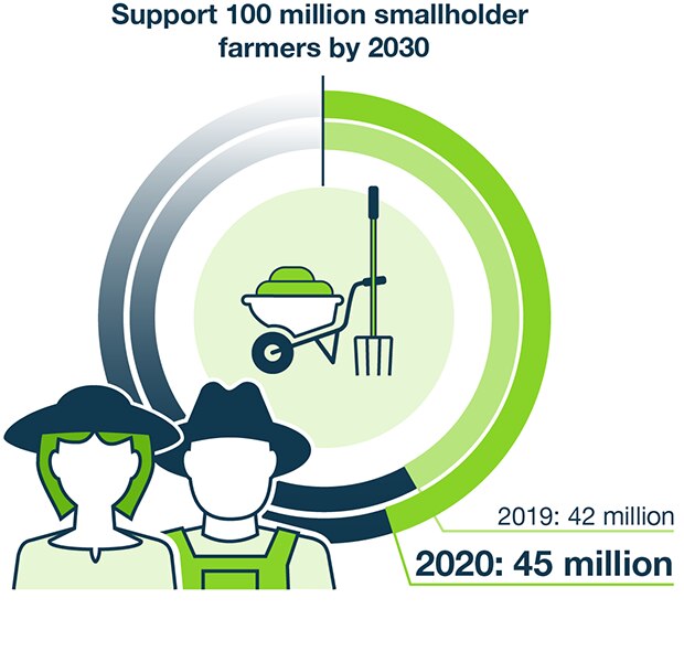 Support smallholder farmers