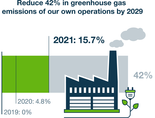 Emissions 2030
