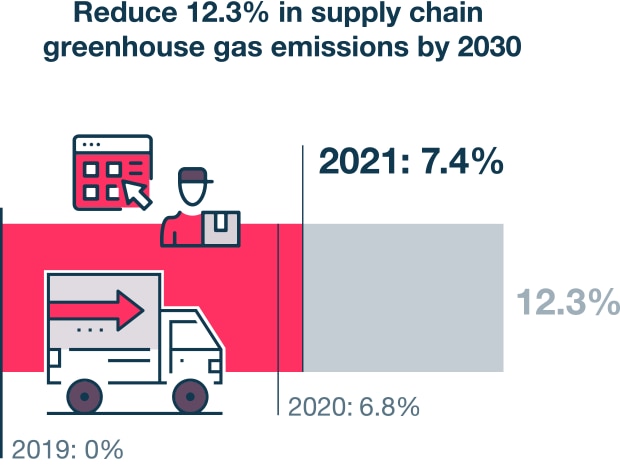 Supply chain emissions by 2030