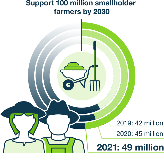 Support smallholder farmers