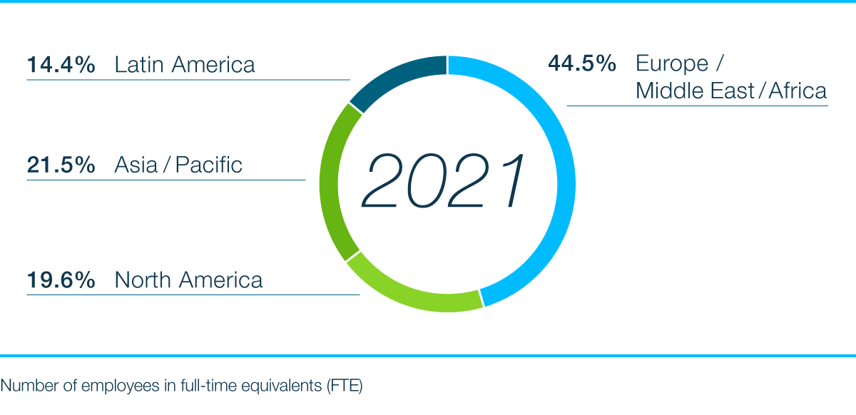 employees by region 2021