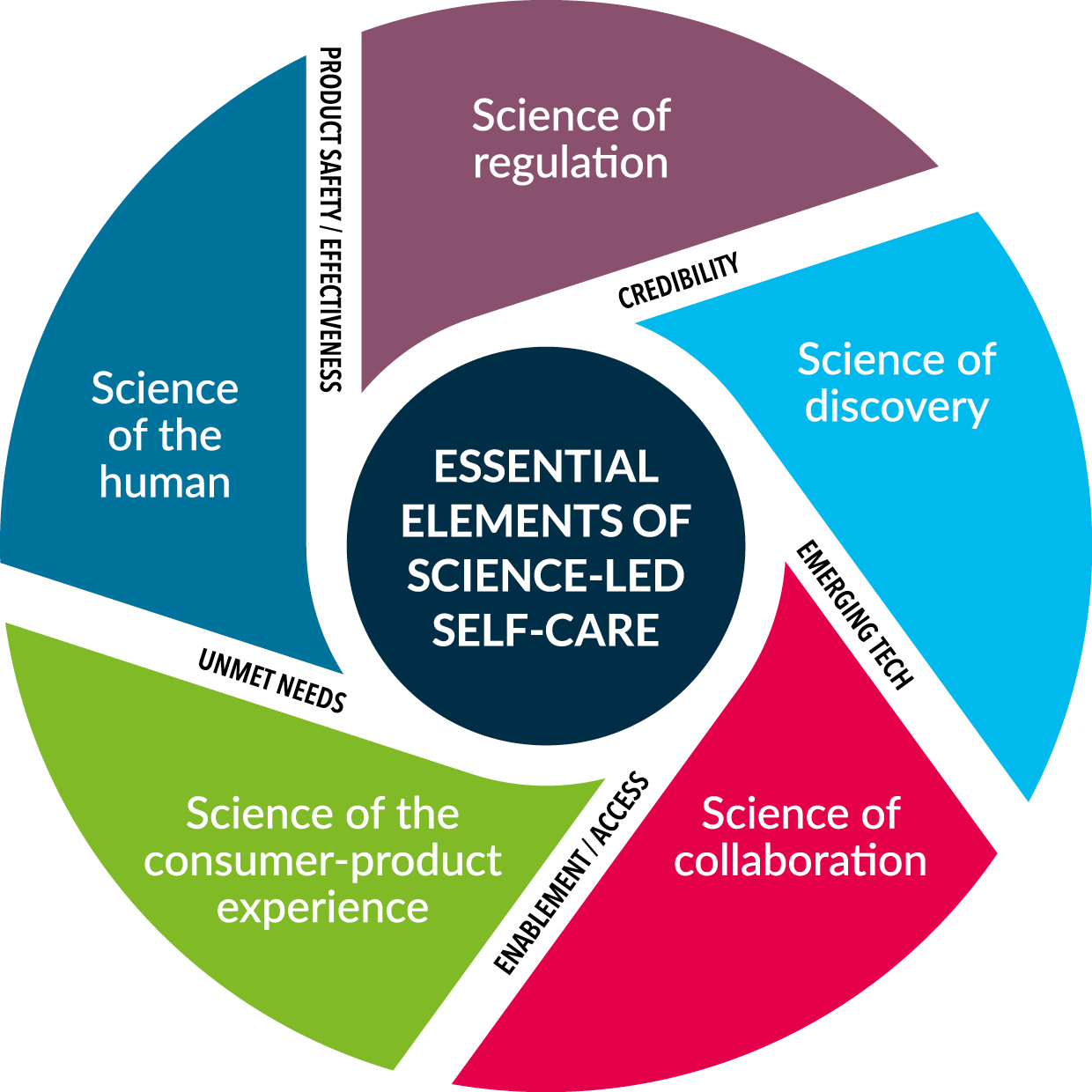 Five Principles of Science Led Self Care