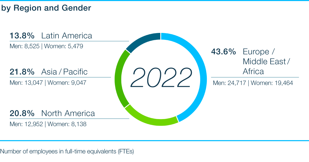 Graphic: employees by region and gender 2022
