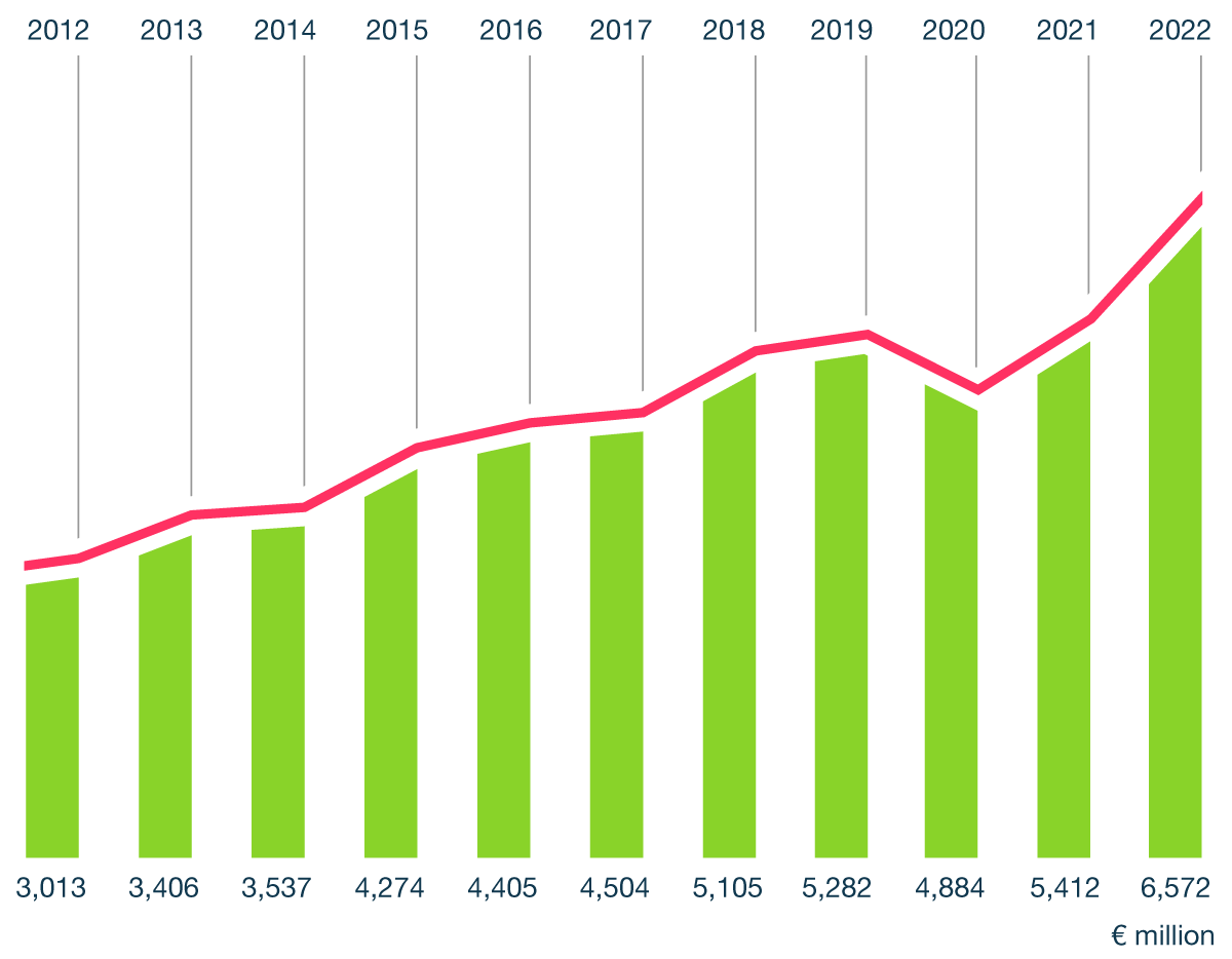 Research Costs 2022 Research Costs 2022