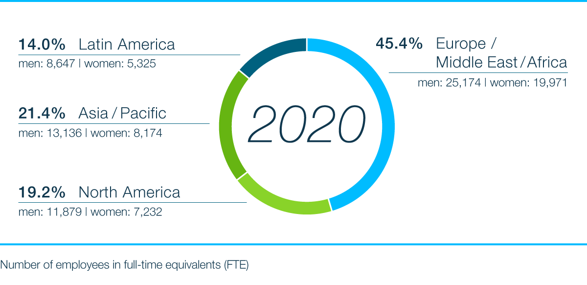 employees_by_gender_region_2020_en