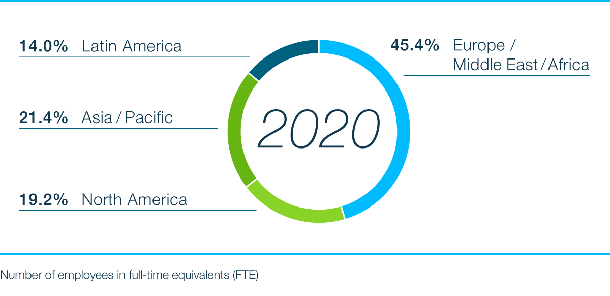 employees by region 2020