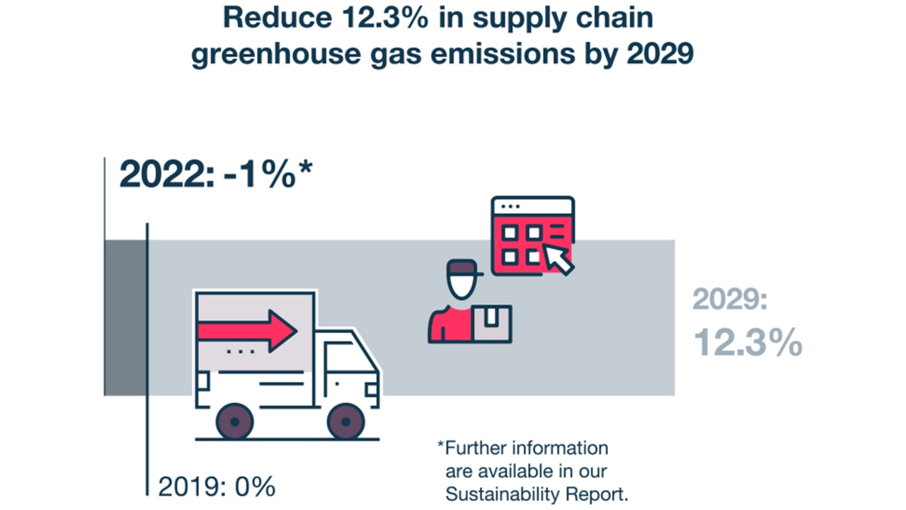 supply-chain-emissions-2029-820
